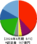 テクノロジーズ 貸借対照表 2024年4月期 テクノロジーズ 貸借対照表 2024年4月期