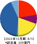 サンセイランディック 貸借対照表 2022年12月期 サンセイランディック 貸借対照表 2022年12月期