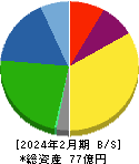 東海ソフト 貸借対照表 2024年2月期 東海ソフト 貸借対照表 2024年2月期
