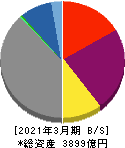 西部ガスホールディングス 貸借対照表 2021年3月期