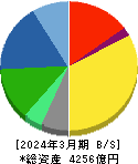 ナブテスコ 貸借対照表 2024年3月期