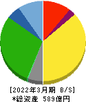 神姫バス 貸借対照表 2022年3月期