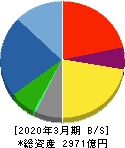 日本製鋼所 貸借対照表 2020年3月期 日本製鋼所 貸借対照表 2020年3月期