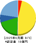 大阪油化工業 貸借対照表 2025年6月期