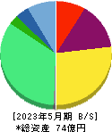 ライズ・コンサルティング・グループ 貸借対照表 2023年5月期