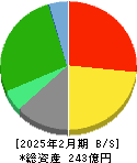 歌舞伎座 貸借対照表 2025年2月期 歌舞伎座 貸借対照表 2025年2月期