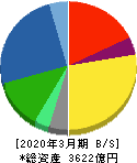 SCSK 貸借対照表 2020年3月期 SCSK 貸借対照表 2020年3月期
