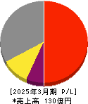 朝日ネット 損益計算書 2025年3月期 朝日ネット 損益計算書 2025年3月期