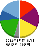 アミタホールディングス 貸借対照表 2022年3月期