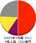 ゴールドウイン 損益計算書 2025年3月期 ゴールドウイン 損益計算書 2025年3月期