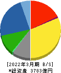 九電工 貸借対照表 2022年3月期 九電工 貸借対照表 2022年3月期