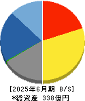 西川計測 貸借対照表 2025年6月期 西川計測 貸借対照表 2025年6月期