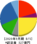 丸山製作所 貸借対照表 2020年9月期 丸山製作所 貸借対照表 2020年9月期