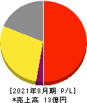フューチャーリンクネットワーク 損益計算書 2021年8月期
