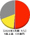 インプレスホールディングス 損益計算書 2020年3月期 インプレスホールディングス 損益計算書 2020年3月期