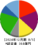 グルメ杵屋 貸借対照表 2024年12月期