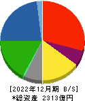 三菱製紙 貸借対照表 2022年12月期