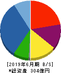 アーバネットコーポレーション 貸借対照表 2019年6月期 アーバネットコーポレーション 貸借対照表 2019年6月期