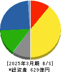 日東富士製粉 貸借対照表 2025年3月期 日東富士製粉 貸借対照表 2025年3月期