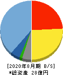 チームスピリット 貸借対照表 2020年8月期 チームスピリット 貸借対照表 2020年8月期