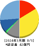 日本ラッド 貸借対照表 2024年3月期 日本ラッド 貸借対照表 2024年3月期