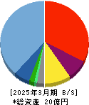 ジンジブ 貸借対照表 2025年3月期 ジンジブ 貸借対照表 2025年3月期
