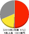西松屋チェーン 損益計算書 2019年2月期 西松屋チェーン 損益計算書 2019年2月期