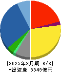 高砂熱学工業 貸借対照表 2025年3月期 高砂熱学工業 貸借対照表 2025年3月期