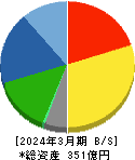 佐藤渡辺 貸借対照表 2024年3月期