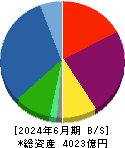 日本エスコン 貸借対照表 2024年6月期
