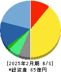 ほぼ日 貸借対照表 2025年2月期
