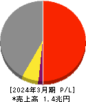 ミネベアミツミ 損益計算書 2024年3月期 ミネベアミツミ 損益計算書 2024年3月期