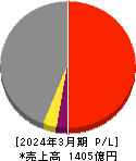 ハマキョウレックス 損益計算書 2024年3月期