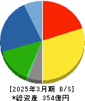 佐藤渡辺 貸借対照表 2025年3月期