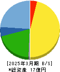 大阪油化工業 貸借対照表 2025年3月期