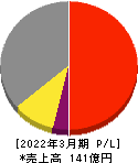 日本インシュレーション 損益計算書 2022年3月期