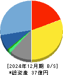 ＦＦＲＩセキュリティ 貸借対照表 2024年12月期
