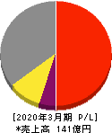 日本インシュレーション 損益計算書 2020年3月期