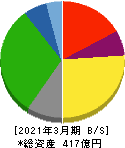 東洋埠頭 貸借対照表 2021年3月期