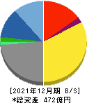 CAC Holdings 貸借対照表 2021年12月期 CAC Holdings 貸借対照表 2021年12月期