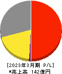 サイネックス 損益計算書 2023年3月期 サイネックス 損益計算書 2023年3月期