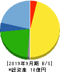 大阪油化工業 貸借対照表 2019年9月期