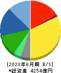 ナブテスコ 貸借対照表 2023年6月期