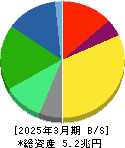 富士フイルムホールディングス 貸借対照表 2025年3月期
