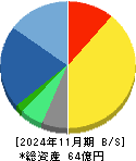 ほぼ日 貸借対照表 2024年11月期