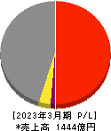 淺沼組 損益計算書 2023年3月期 淺沼組 損益計算書 2023年3月期