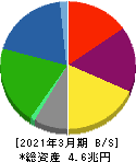 JFEホールディングス 貸借対照表 2021年3月期 JFEホールディングス 貸借対照表 2021年3月期