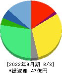 日本情報クリエイト 貸借対照表 2022年9月期