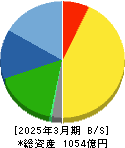 パイオラックス 貸借対照表 2025年3月期 パイオラックス 貸借対照表 2025年3月期