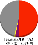 三井物産 損益計算書 2025年3月期